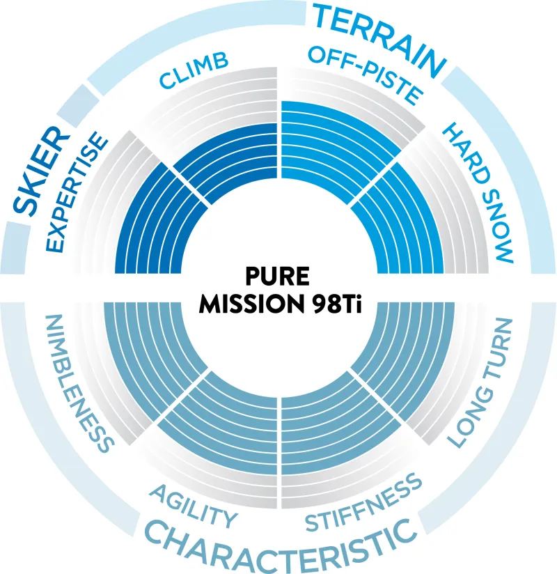 Mission Pro Use Chart