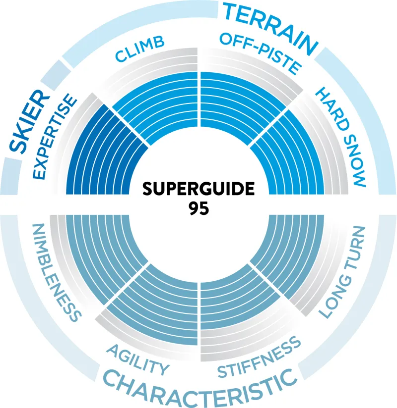 Scott Superguide 95 usage chart